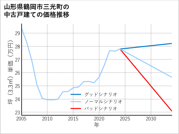 山形県鶴岡市三光町の中古戸建て価格推移