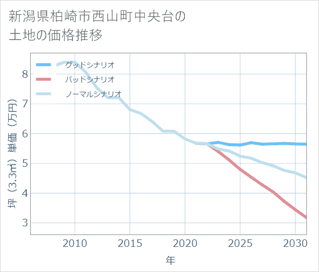 新潟県柏崎市西山町中央台の土地価格推移