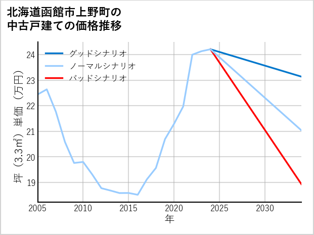 北海道函館市上野町の中古戸建て価格推移