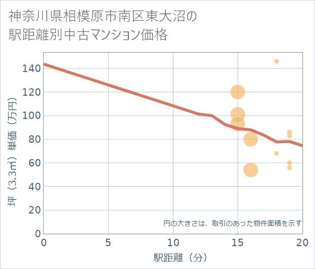 神奈川県相模原市南区東大沼の徒歩距離別の中古マンション坪単価