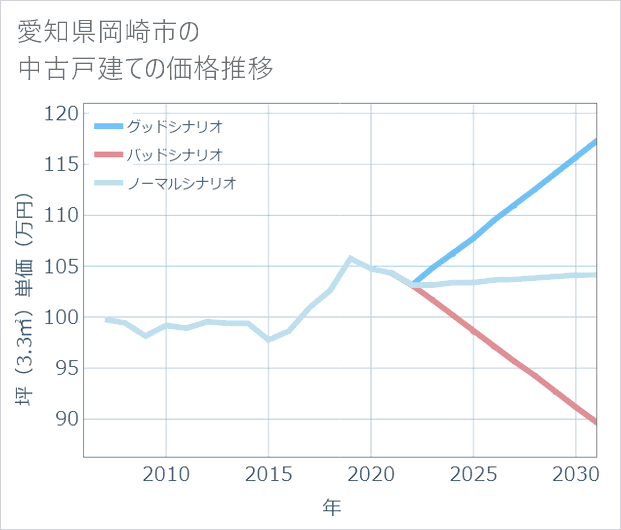 愛知県岡崎市の中古戸建て価格推移