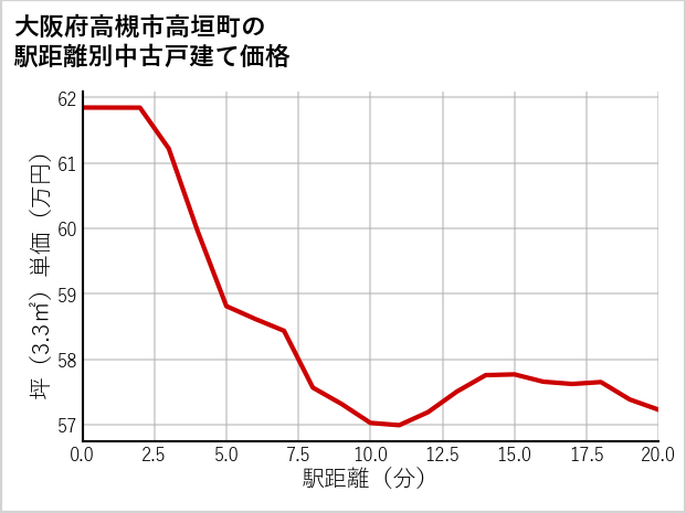大阪府高槻市高垣町の徒歩距離別の中古戸建て坪単価