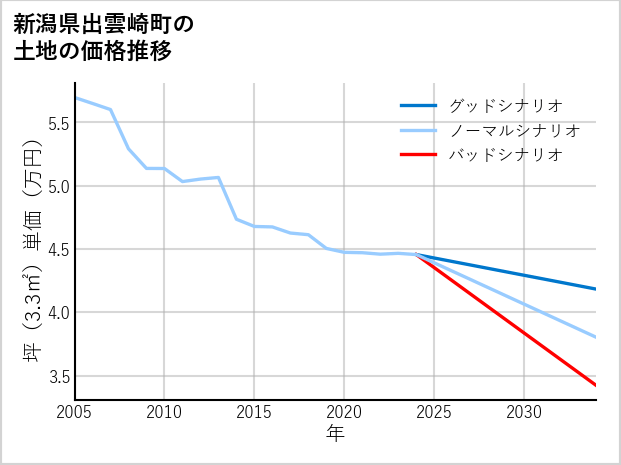 新潟県出雲崎町の土地価格推移