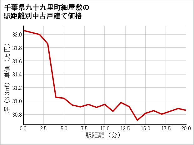 千葉県九十九里町細屋敷の徒歩距離別の中古戸建て坪単価