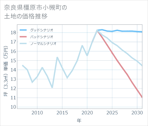 奈良県橿原市小槻町の土地価格推移