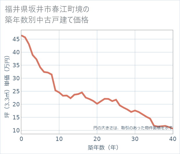 福井県坂井市春江町境の築年数別の中古戸建て坪単価