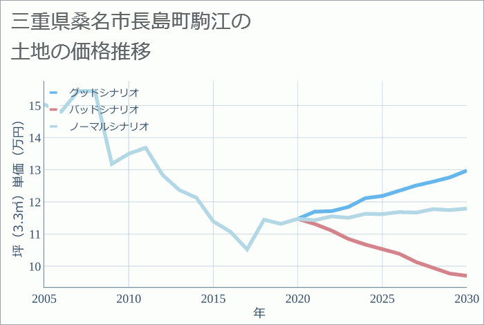 三重県桑名市長島町駒江の土地価格推移