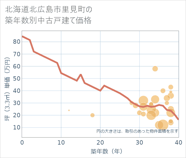 北海道北広島市里見町の築年数別の中古戸建て坪単価