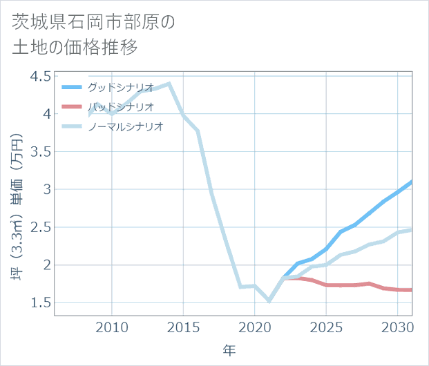 茨城県石岡市部原の土地価格推移