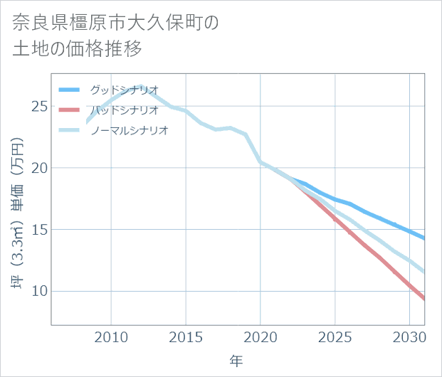奈良県橿原市大久保町の土地価格推移