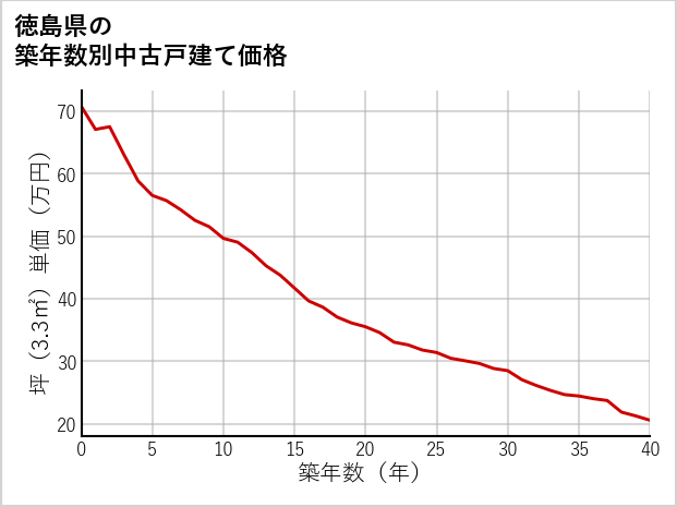 徳島県の築年数別の中古戸建て坪単価