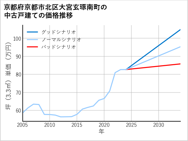 京都府京都市北区大宮玄琢南町の中古戸建て価格推移