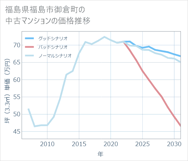 福島県福島市御倉町の中古マンション価格推移