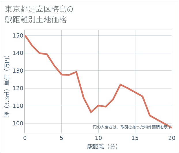 東京都足立区梅島の徒歩距離別の土地坪単価