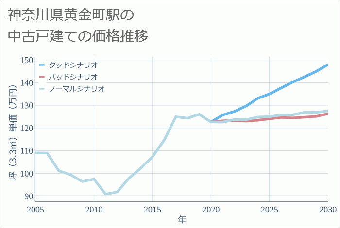 黄金町駅（神奈川県）の中古戸建て価格推移