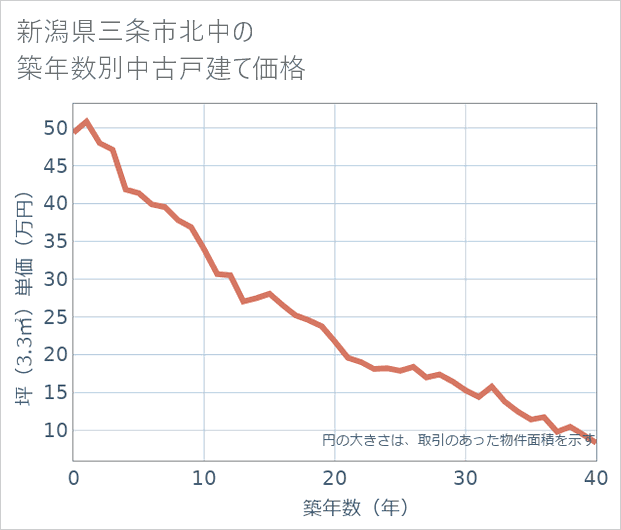 新潟県三条市北中の築年数別の中古戸建て坪単価