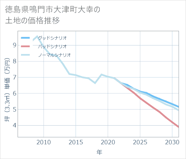 徳島県鳴門市大津町大幸の土地価格推移