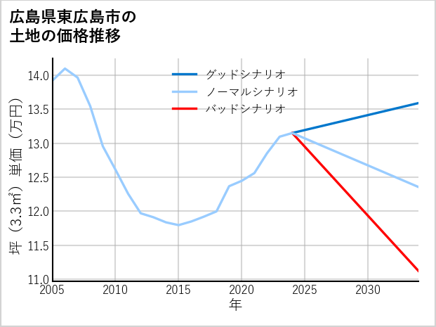 広島県東広島市河内町下河内の土地価格推移