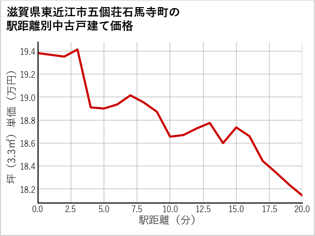 滋賀県東近江市五個荘石馬寺町の徒歩距離別の中古戸建て坪単価