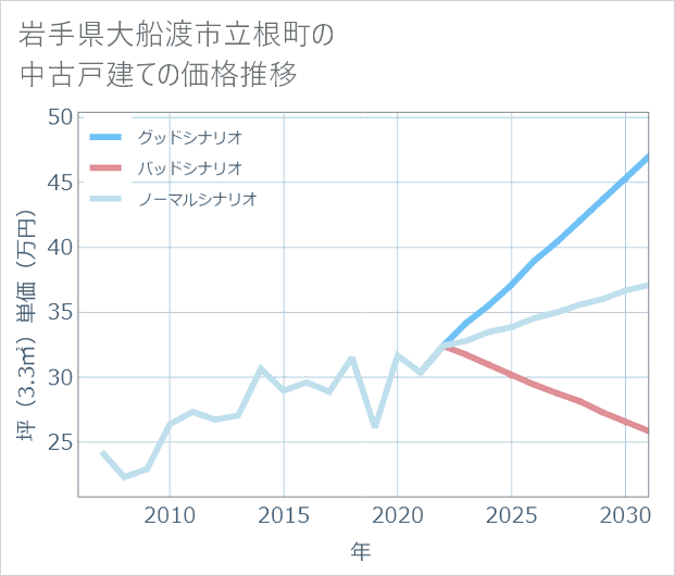 岩手県大船渡市立根町の中古戸建て価格推移