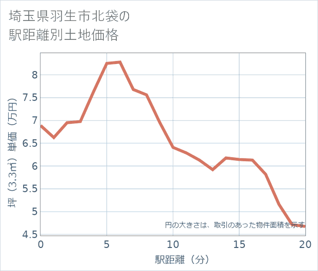 埼玉県羽生市北袋の徒歩距離別の土地坪単価