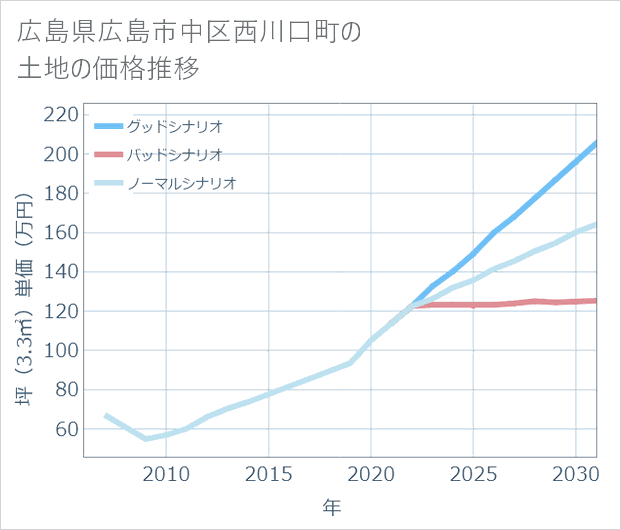広島県広島市中区西川口町の土地価格推移