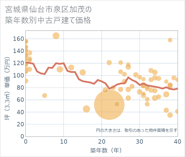 宮城県仙台市泉区加茂の築年数別の中古戸建て坪単価