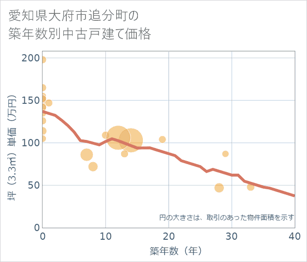 愛知県大府市追分町の築年数別の中古戸建て坪単価