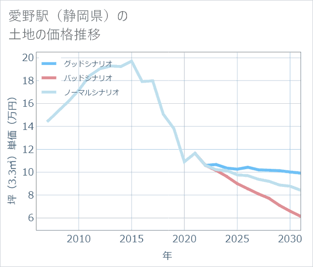 愛野駅(静岡県)の土地価格推移