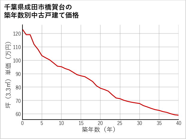 千葉県成田市橋賀台の築年数別の中古戸建て坪単価