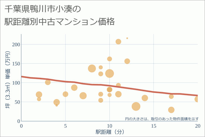 千葉県鴨川市小湊の徒歩距離別の中古マンション坪単価