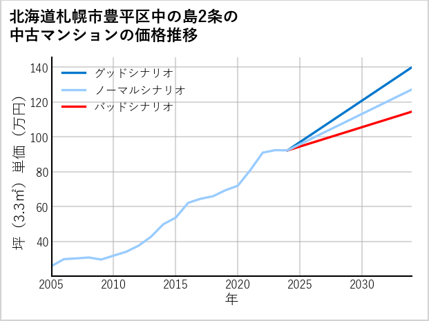 北海道札幌市豊平区中の島2条の中古マンション価格推移