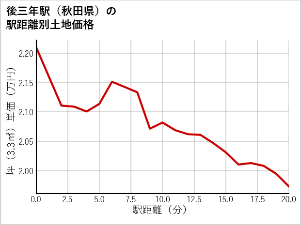 後三年駅（秋田県）の徒歩距離別の土地坪単価