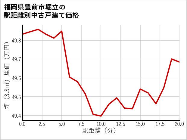 福岡県豊前市堀立の徒歩距離別の中古戸建て坪単価