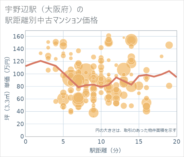 宇野辺駅(大阪府)の徒歩距離別の中古マンション坪単価