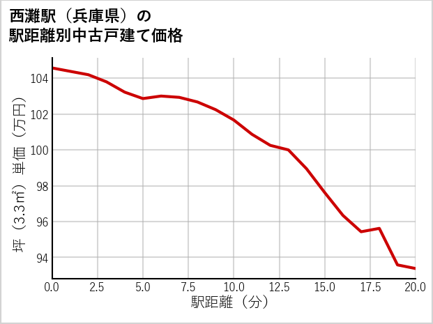 西灘駅（兵庫県）の徒歩距離別の中古戸建て坪単価