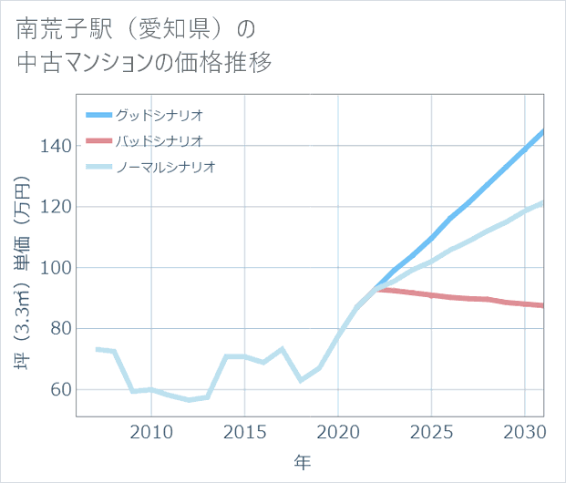 南荒子駅(愛知県)の中古マンション価格推移