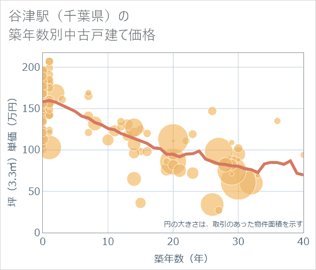 谷津駅(千葉県)の築年数別の中古戸建て坪単価
