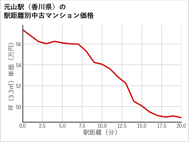 元山駅（香川県）の徒歩距離別の中古マンション坪単価