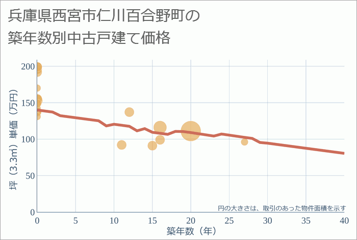 兵庫県西宮市仁川百合野町の築年数別の中古戸建て坪単価