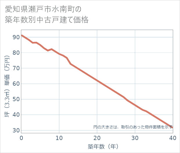愛知県瀬戸市水南町の築年数別の中古戸建て坪単価