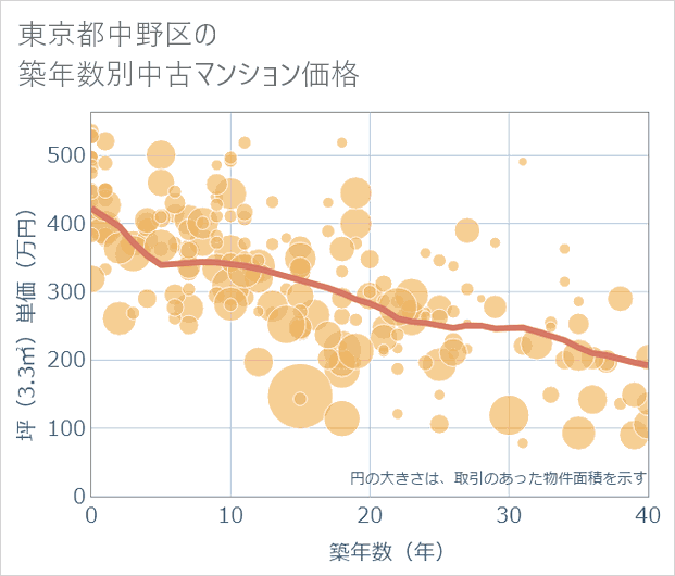 東京都中野区の築年数別の中古マンション坪単価
