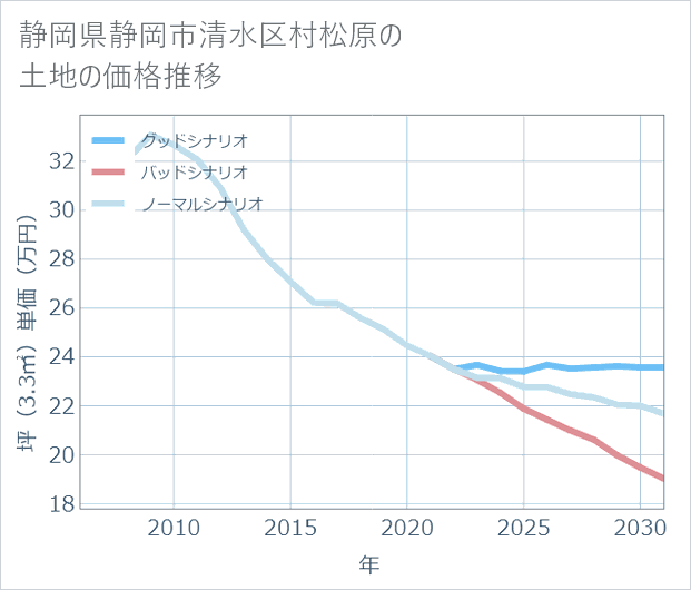静岡県静岡市清水区村松原の土地価格推移