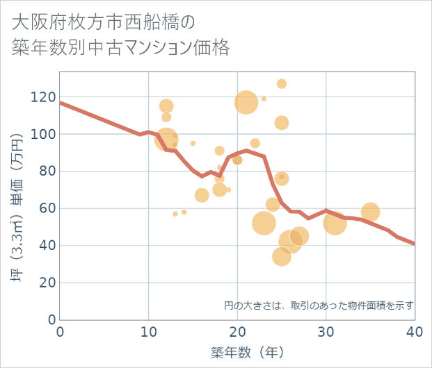大阪府枚方市西船橋の築年数別の中古マンション坪単価