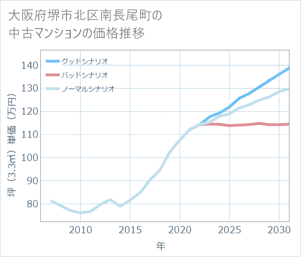 大阪府堺市北区南長尾町の中古マンション価格推移