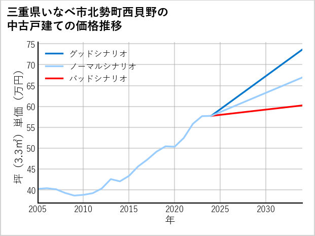 三重県いなべ市北勢町西貝野の中古戸建て価格推移