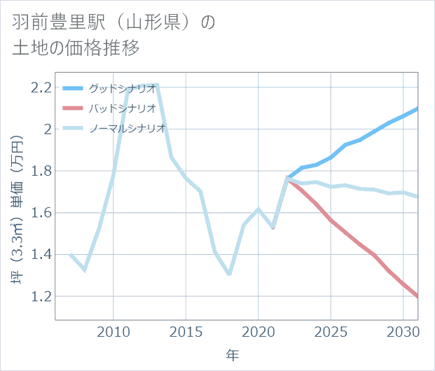 羽前豊里駅(山形県)の土地価格推移