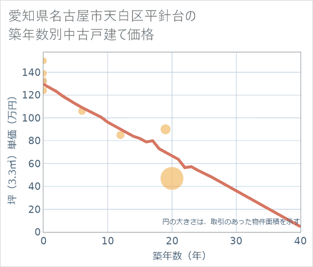 愛知県名古屋市天白区平針台の築年数別の中古戸建て坪単価
