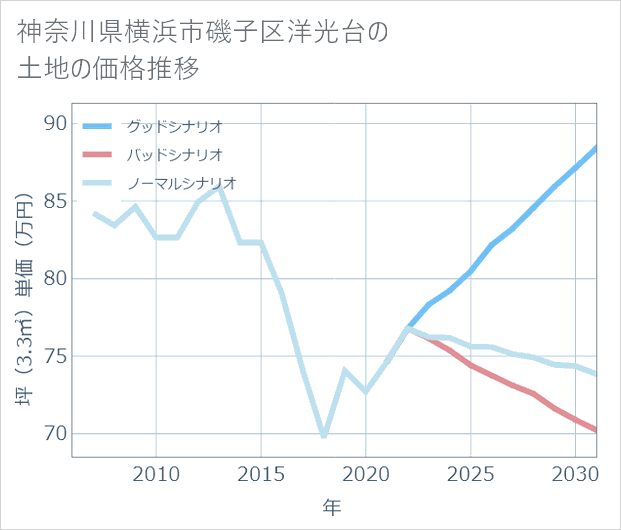 神奈川県横浜市磯子区洋光台の土地価格推移