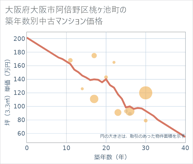 大阪府大阪市阿倍野区桃ケ池町の築年数別の中古マンション坪単価